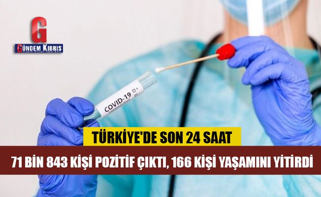 Türkiye'de 71 bin 843 kişinin testi pozitif çıktı, 166 kişi yaşamını yitirdi